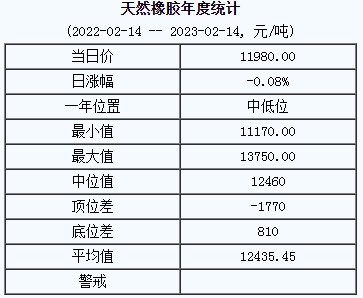 天然橡胶基准价11980.00元/吨（20230214）
