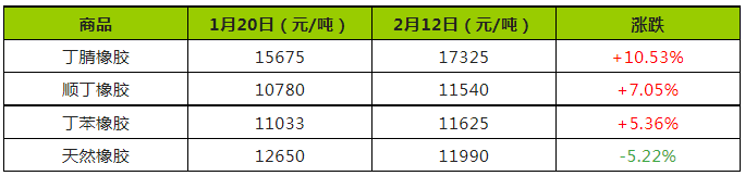 天然橡胶基本面有上行动力