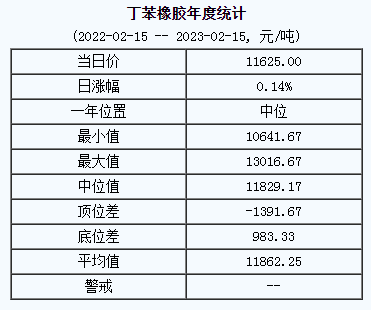 丁苯橡胶基准价11625.00元/吨（20230215）