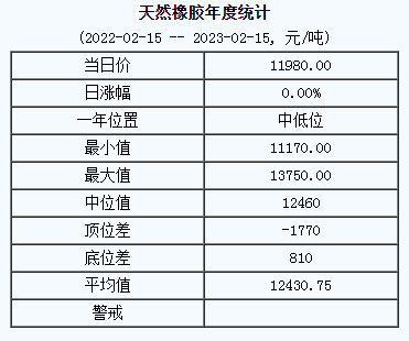 天然橡胶基准价11980.00元/吨（20230215）