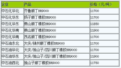 国内顺丁橡胶出厂价暂稳（20230217）