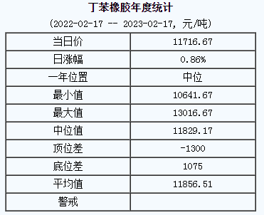 丁苯橡胶基准价11716.67元/吨（20230217）