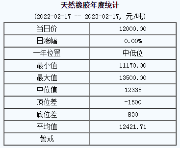 天然橡胶基准价12000.00元/吨（20230217）