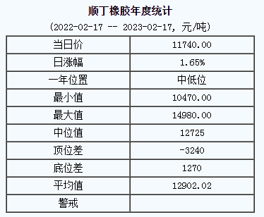 顺丁橡胶基准价11740.00元/吨（20230217）