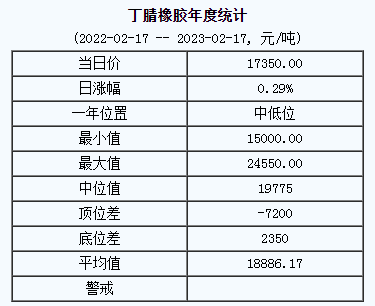 丁腈橡胶基准价17350.00元/吨（20230217）