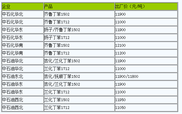 国内丁苯橡胶出厂价暂稳（20230217）