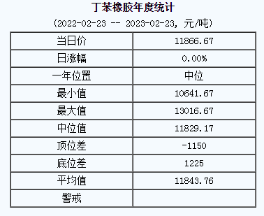 丁苯橡胶基准价11866.67元/吨（20230223）