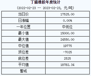 丁腈橡胶基准价17525.00元/吨（20230223）