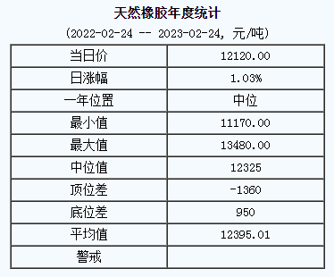 天然橡胶基准价12120.00元/吨（20230224）