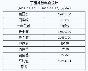 丁腈橡胶基准价17475.00元/吨（20230227）
