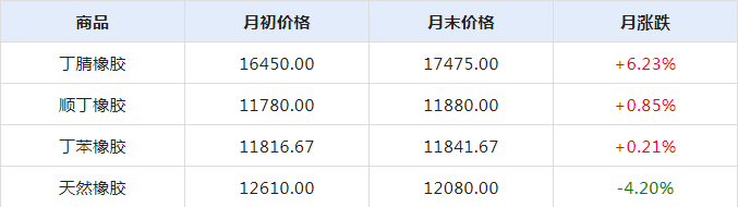 天然橡胶受库存制约 3月涨幅在3%~5%之间