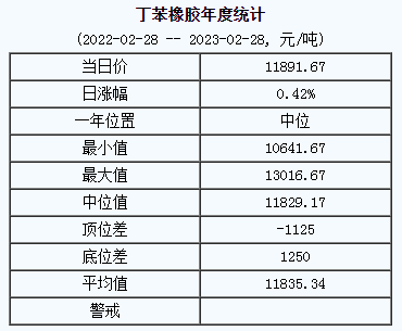 丁苯橡胶基准价11891.67元/吨（2023028）