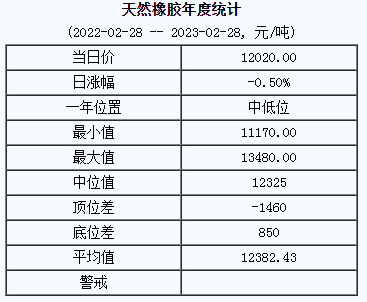 天然橡胶基准价12020.00元/吨（2023028）