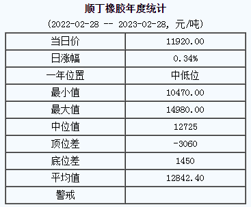顺丁橡胶基准价11920.00元/吨（2023028）