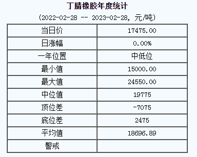 丁腈橡胶基准价17475.00元/吨（2023028）