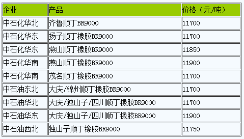 国内顺丁橡胶出厂价暂稳（20230301）