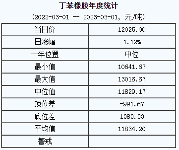 丁苯橡胶基准价12025.00元/吨（20230301）