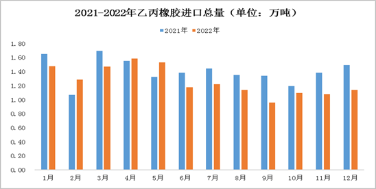 中国2022年进口乙丙橡胶约为15.18万吨