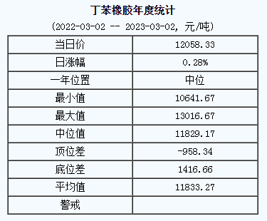 丁苯橡胶基准价12058.33元/吨（20230302）
