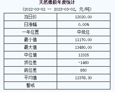 1677722794652188.png 天然橡胶基准价.png