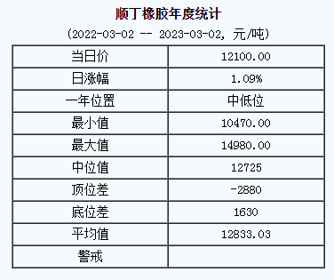 1677723047328435.png 顺丁橡胶基准价.png