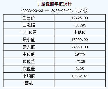 1677723228740144.png 丁腈橡胶基准价.png