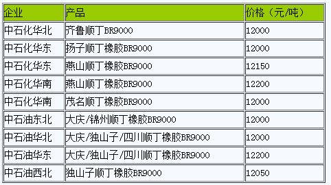 国内顺丁橡胶出厂价暂稳.png