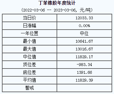 丁苯橡胶基准价12033.33元/吨（2023306）