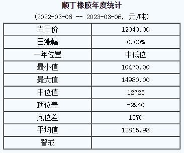 顺丁橡胶基准价12040.00元/吨（2023306）