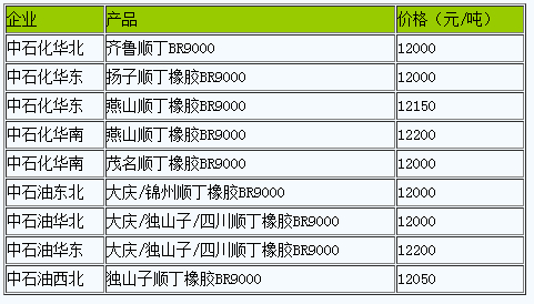 国内顺丁橡胶出厂价暂稳（20230307）