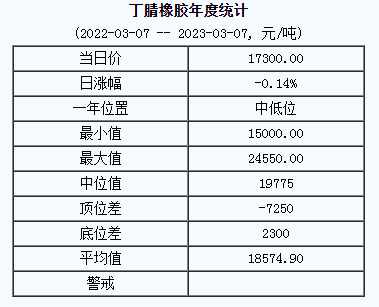 丁腈橡胶基准价17300.00元/吨（20230307）