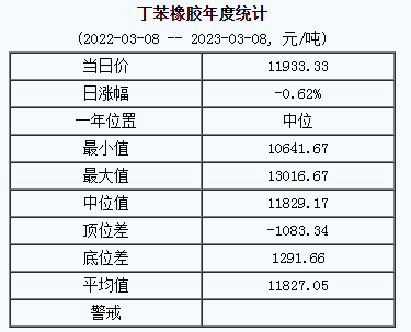 丁苯橡胶基准价11933.33元/吨（2023308）