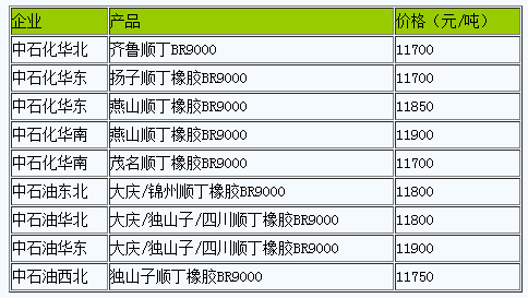 国内顺丁橡胶出厂价暂稳（2023310）