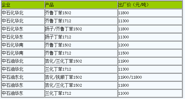 国内丁苯橡胶出厂价暂稳（2023310）