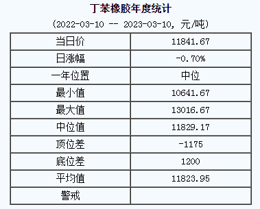 丁苯橡胶基准价11841.67元/吨（2023310）