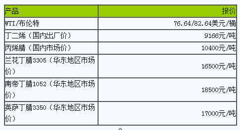 丁腈橡胶出厂价基本稳定.png