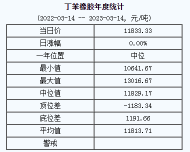 丁苯橡胶基准价11833.33元/吨（2023314）