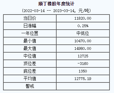 顺丁橡胶基准价11820.00元/吨（2023314）