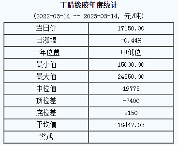 丁腈橡胶基准价17150.00元/吨（2023314）