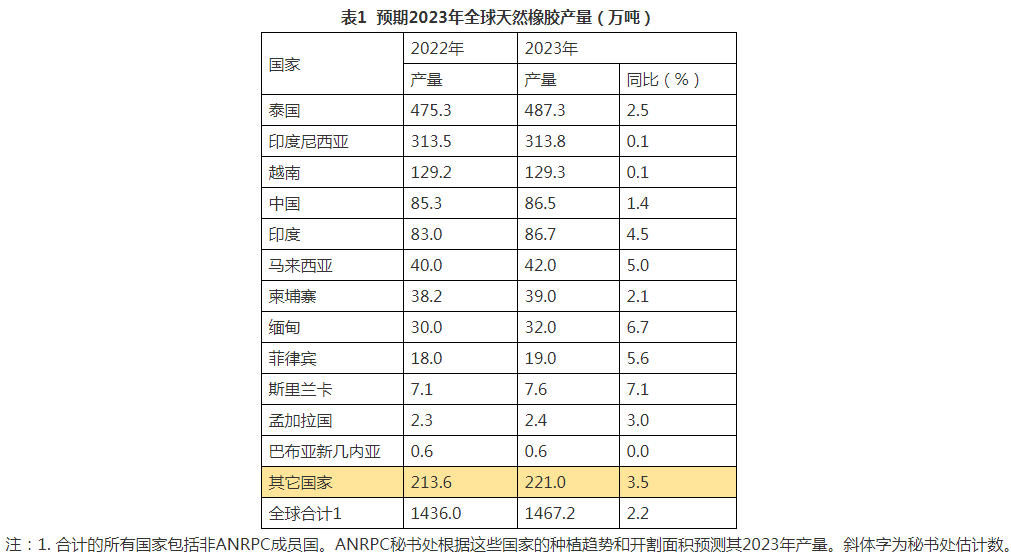 全球天然橡胶2023年1月统计报告