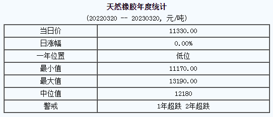 1679384507860217.png 天然橡胶行情恐延续弱势.png