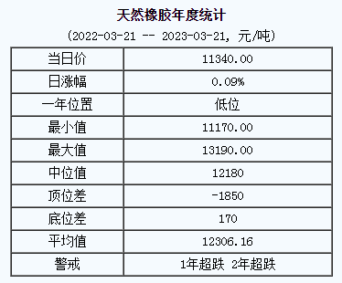 天然橡胶基准价11340.00元/吨（2023321）