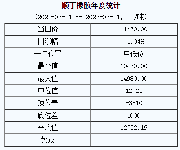 顺丁橡胶基准价11470.00元/吨（2023321）
