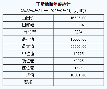 丁腈橡胶基准价16525.00元/吨（2023321）