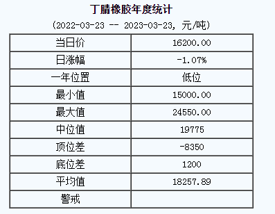 丁腈橡胶基准价16200.00元/吨（20230323）