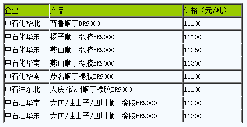 国内顺丁橡胶出厂价暂稳（2023324）