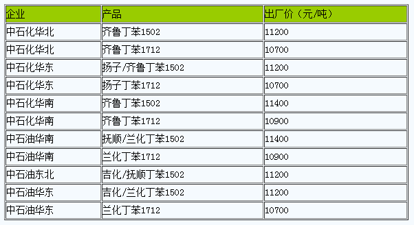国内丁苯橡胶出厂价暂稳（2023324）