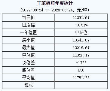 丁苯橡胶基准价11291.67元/吨（2023324）