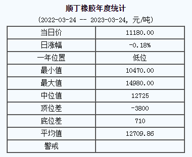 顺丁橡胶基准价11180.00元/吨（2023324）