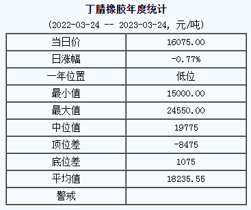丁腈橡胶基准价16075.00元/吨（2023324）